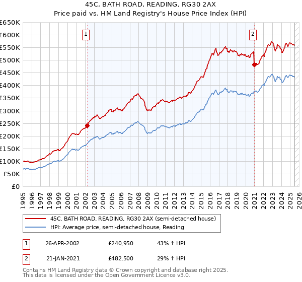 45C, BATH ROAD, READING, RG30 2AX: Price paid vs HM Land Registry's House Price Index