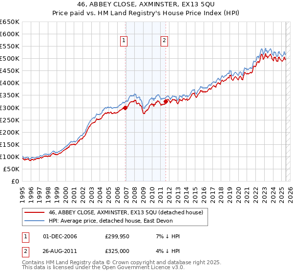 46, ABBEY CLOSE, AXMINSTER, EX13 5QU: Price paid vs HM Land Registry's House Price Index