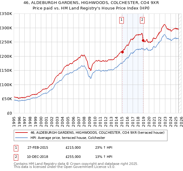 46, ALDEBURGH GARDENS, HIGHWOODS, COLCHESTER, CO4 9XR: Price paid vs HM Land Registry's House Price Index