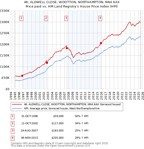 46, ALDWELL CLOSE, WOOTTON, NORTHAMPTON, NN4 6AX: Price paid vs HM Land Registry's House Price Index
