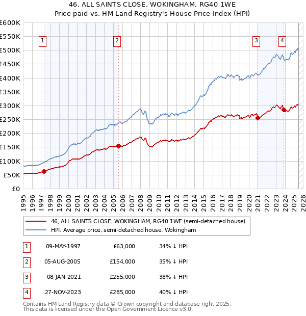 46, ALL SAINTS CLOSE, WOKINGHAM, RG40 1WE: Price paid vs HM Land Registry's House Price Index