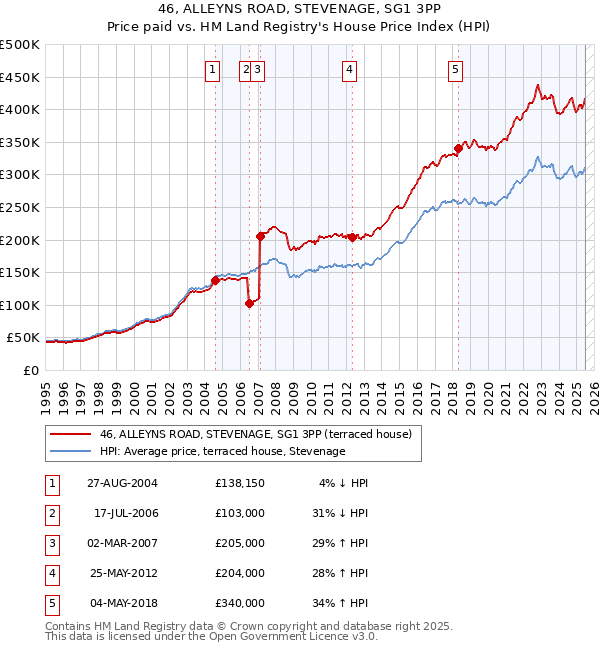 46, ALLEYNS ROAD, STEVENAGE, SG1 3PP: Price paid vs HM Land Registry's House Price Index
