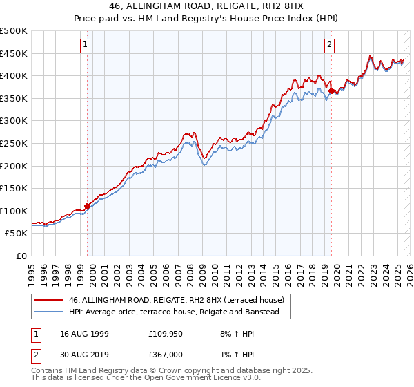 46, ALLINGHAM ROAD, REIGATE, RH2 8HX: Price paid vs HM Land Registry's House Price Index