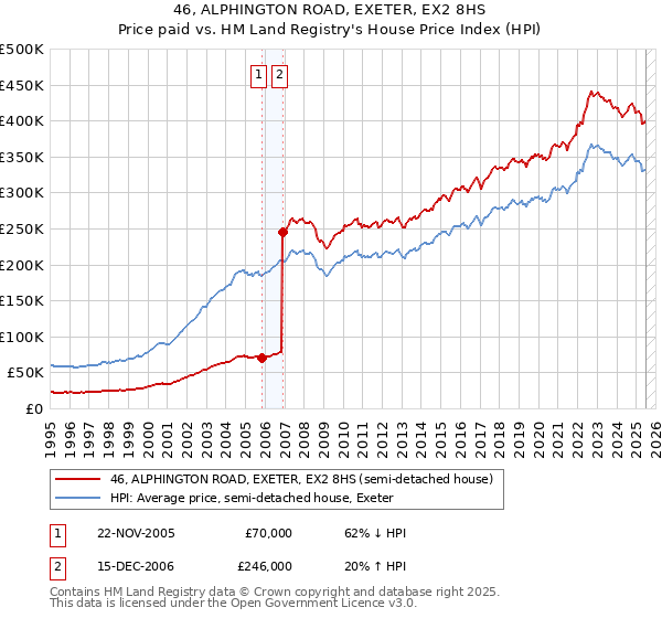 46, ALPHINGTON ROAD, EXETER, EX2 8HS: Price paid vs HM Land Registry's House Price Index