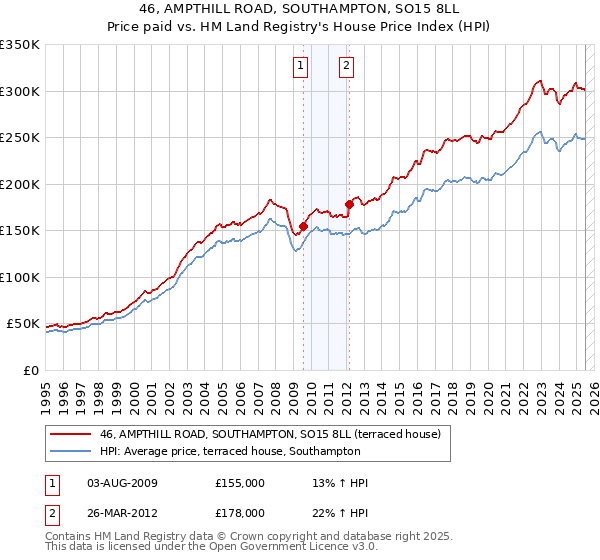 46, AMPTHILL ROAD, SOUTHAMPTON, SO15 8LL: Price paid vs HM Land Registry's House Price Index