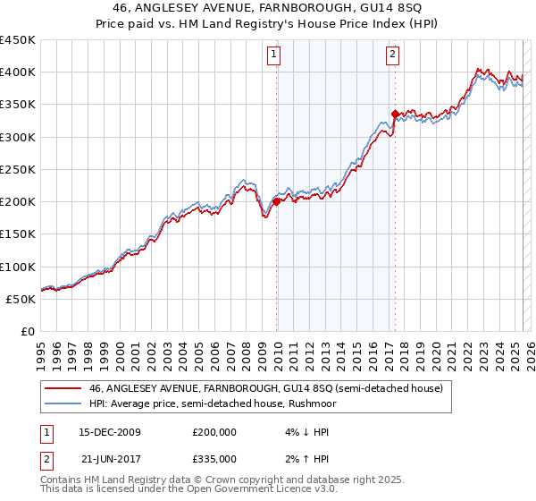 46, ANGLESEY AVENUE, FARNBOROUGH, GU14 8SQ: Price paid vs HM Land Registry's House Price Index