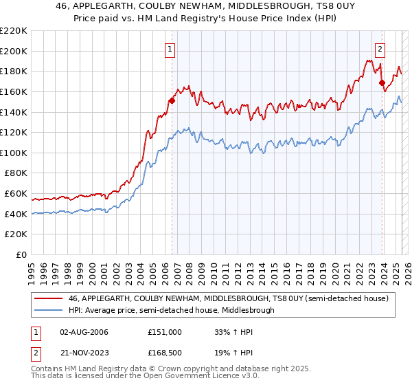 46, APPLEGARTH, COULBY NEWHAM, MIDDLESBROUGH, TS8 0UY: Price paid vs HM Land Registry's House Price Index