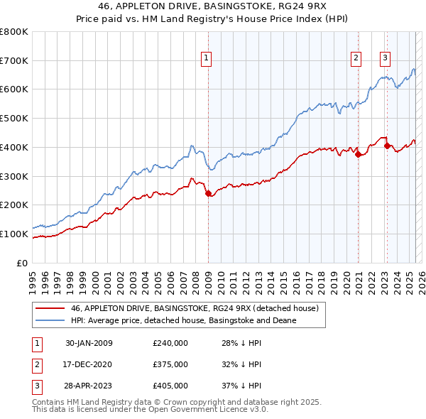 46, APPLETON DRIVE, BASINGSTOKE, RG24 9RX: Price paid vs HM Land Registry's House Price Index