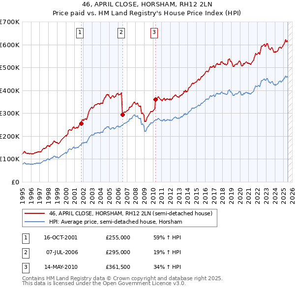 46, APRIL CLOSE, HORSHAM, RH12 2LN: Price paid vs HM Land Registry's House Price Index