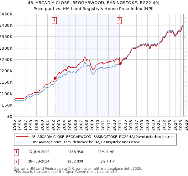 46, ARCADIA CLOSE, BEGGARWOOD, BASINGSTOKE, RG22 4AJ: Price paid vs HM Land Registry's House Price Index