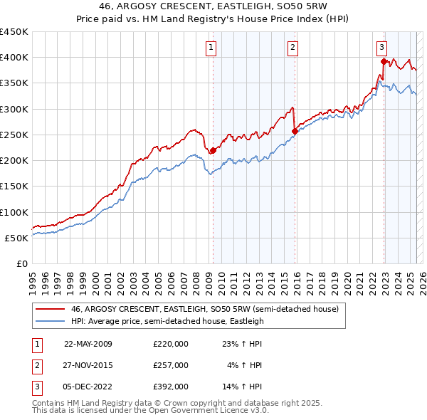 46, ARGOSY CRESCENT, EASTLEIGH, SO50 5RW: Price paid vs HM Land Registry's House Price Index