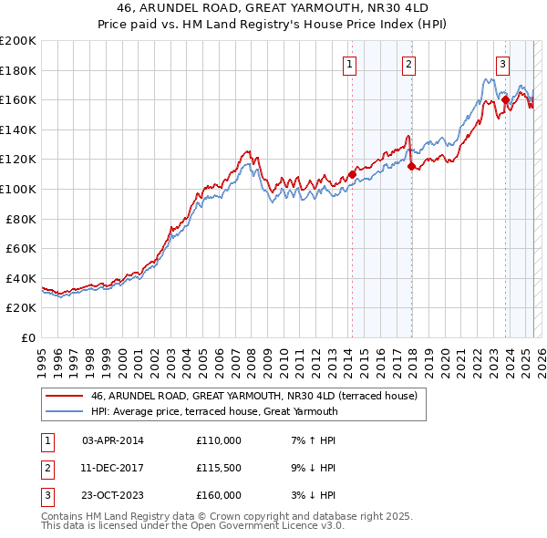 46, ARUNDEL ROAD, GREAT YARMOUTH, NR30 4LD: Price paid vs HM Land Registry's House Price Index
