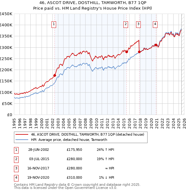 46, ASCOT DRIVE, DOSTHILL, TAMWORTH, B77 1QP: Price paid vs HM Land Registry's House Price Index
