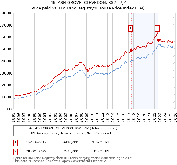 46, ASH GROVE, CLEVEDON, BS21 7JZ: Price paid vs HM Land Registry's House Price Index