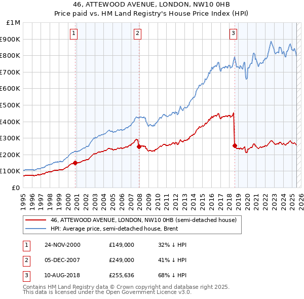 46, ATTEWOOD AVENUE, LONDON, NW10 0HB: Price paid vs HM Land Registry's House Price Index