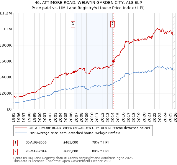46, ATTIMORE ROAD, WELWYN GARDEN CITY, AL8 6LP: Price paid vs HM Land Registry's House Price Index