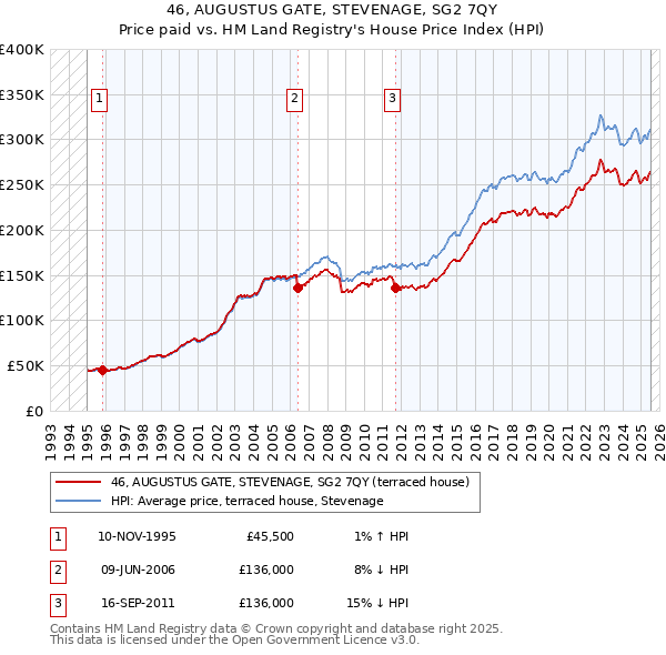 46, AUGUSTUS GATE, STEVENAGE, SG2 7QY: Price paid vs HM Land Registry's House Price Index