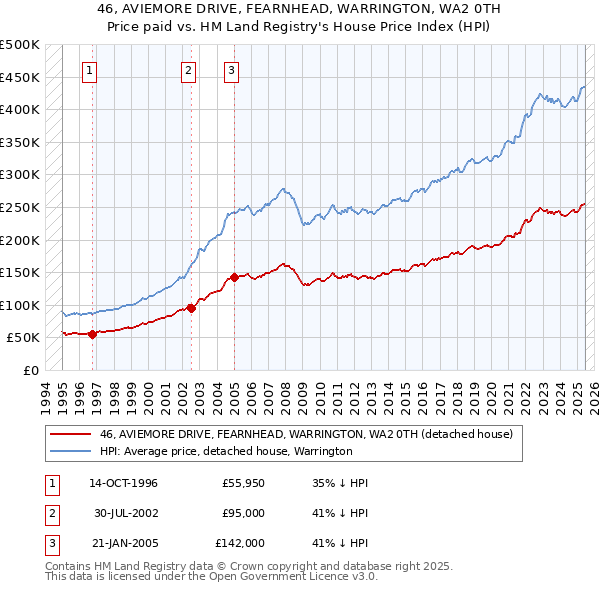 46, AVIEMORE DRIVE, FEARNHEAD, WARRINGTON, WA2 0TH: Price paid vs HM Land Registry's House Price Index