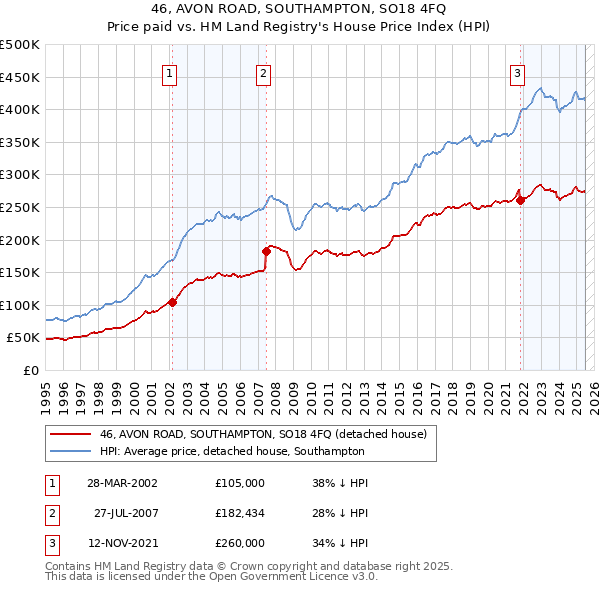 46, AVON ROAD, SOUTHAMPTON, SO18 4FQ: Price paid vs HM Land Registry's House Price Index