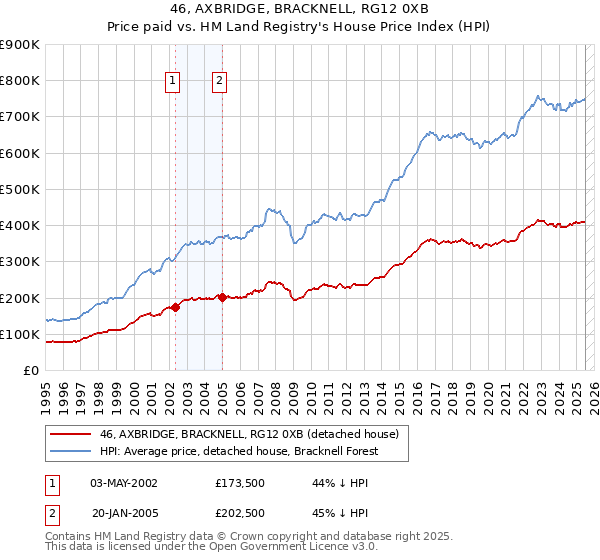 46, AXBRIDGE, BRACKNELL, RG12 0XB: Price paid vs HM Land Registry's House Price Index