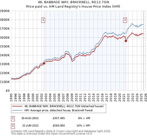 46, BABBAGE WAY, BRACKNELL, RG12 7GN: Price paid vs HM Land Registry's House Price Index
