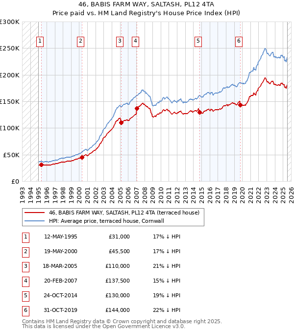 46, BABIS FARM WAY, SALTASH, PL12 4TA: Price paid vs HM Land Registry's House Price Index