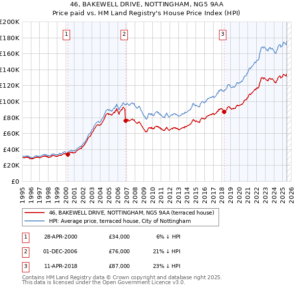 46, BAKEWELL DRIVE, NOTTINGHAM, NG5 9AA: Price paid vs HM Land Registry's House Price Index