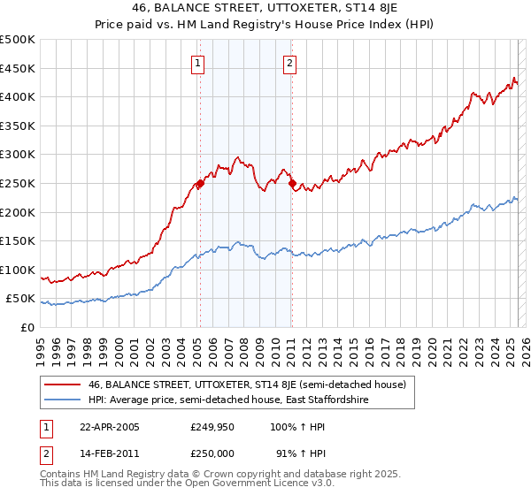 46, BALANCE STREET, UTTOXETER, ST14 8JE: Price paid vs HM Land Registry's House Price Index