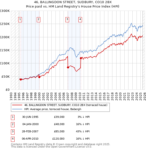 46, BALLINGDON STREET, SUDBURY, CO10 2BX: Price paid vs HM Land Registry's House Price Index