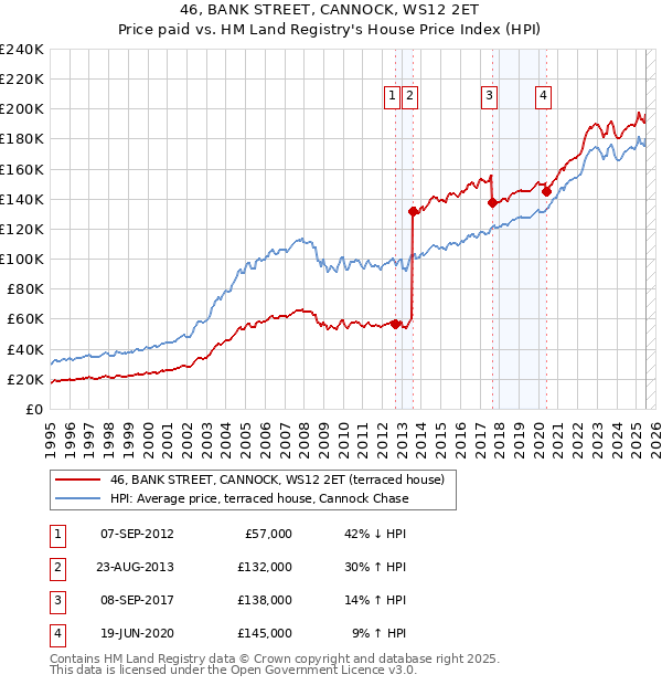 46, BANK STREET, CANNOCK, WS12 2ET: Price paid vs HM Land Registry's House Price Index