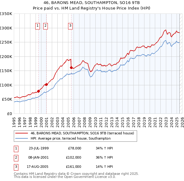 46, BARONS MEAD, SOUTHAMPTON, SO16 9TB: Price paid vs HM Land Registry's House Price Index