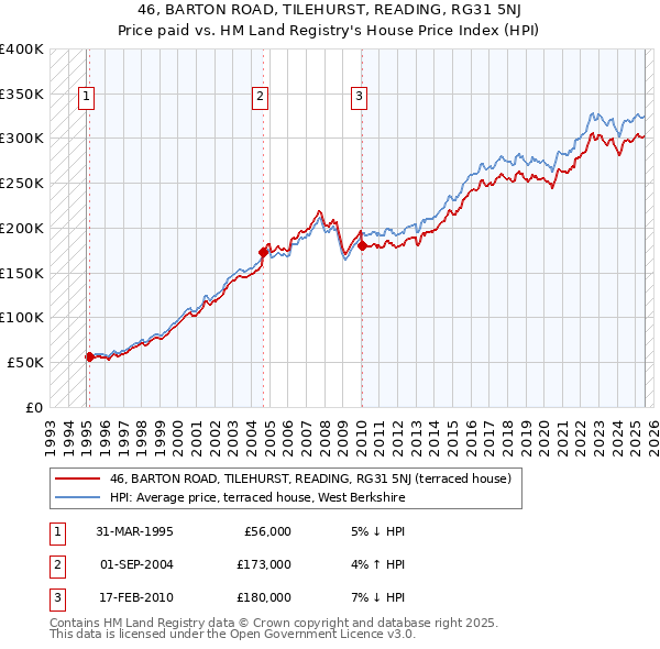 46, BARTON ROAD, TILEHURST, READING, RG31 5NJ: Price paid vs HM Land Registry's House Price Index