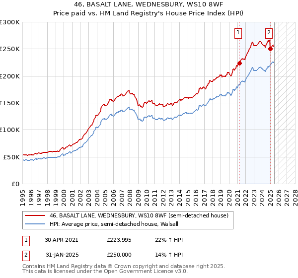 46, BASALT LANE, WEDNESBURY, WS10 8WF: Price paid vs HM Land Registry's House Price Index