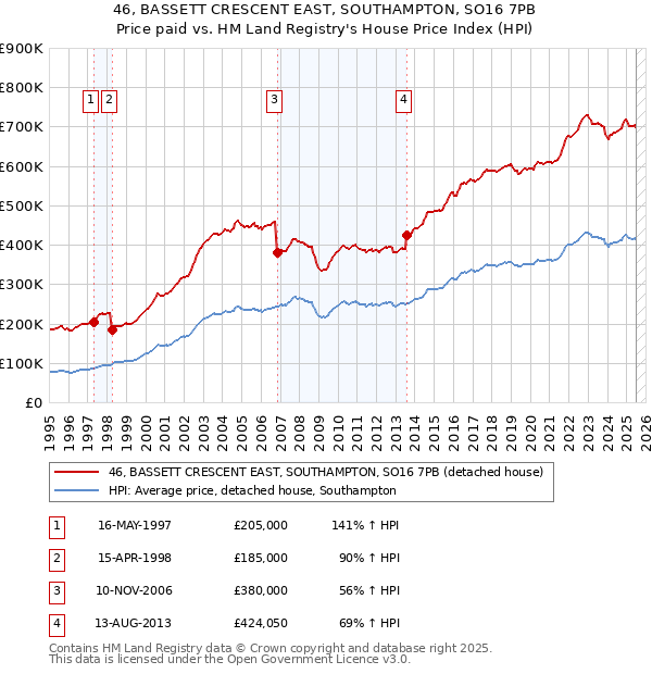46, BASSETT CRESCENT EAST, SOUTHAMPTON, SO16 7PB: Price paid vs HM Land Registry's House Price Index