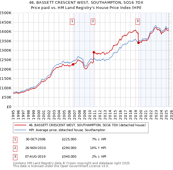 46, BASSETT CRESCENT WEST, SOUTHAMPTON, SO16 7DX: Price paid vs HM Land Registry's House Price Index