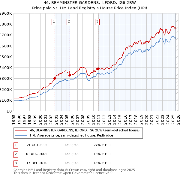 46, BEAMINSTER GARDENS, ILFORD, IG6 2BW: Price paid vs HM Land Registry's House Price Index