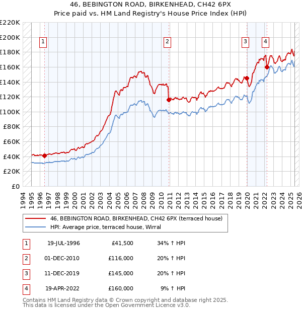46, BEBINGTON ROAD, BIRKENHEAD, CH42 6PX: Price paid vs HM Land Registry's House Price Index