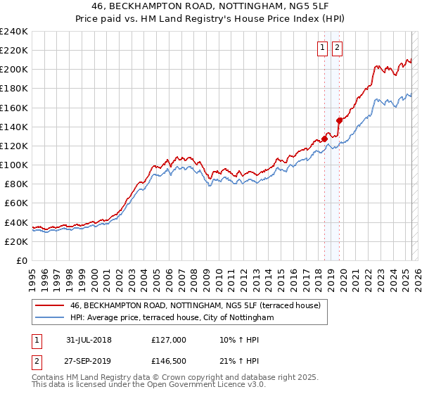 46, BECKHAMPTON ROAD, NOTTINGHAM, NG5 5LF: Price paid vs HM Land Registry's House Price Index