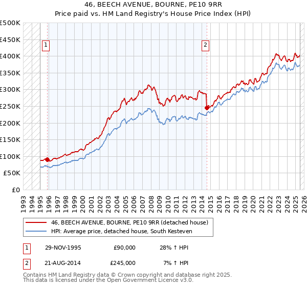 46, BEECH AVENUE, BOURNE, PE10 9RR: Price paid vs HM Land Registry's House Price Index