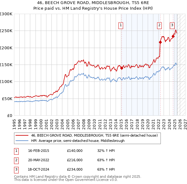 46, BEECH GROVE ROAD, MIDDLESBROUGH, TS5 6RE: Price paid vs HM Land Registry's House Price Index