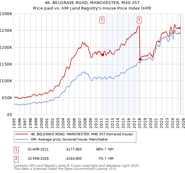46, BELGRAVE ROAD, MANCHESTER, M40 3ST: Price paid vs HM Land Registry's House Price Index