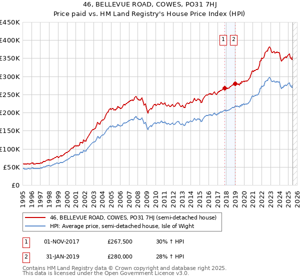 46, BELLEVUE ROAD, COWES, PO31 7HJ: Price paid vs HM Land Registry's House Price Index