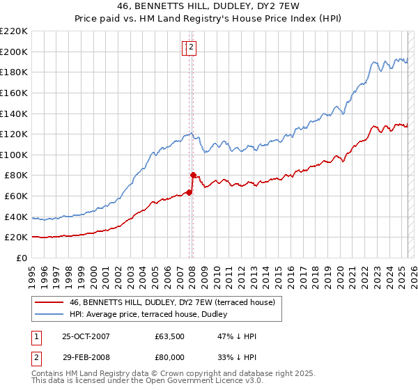 46, BENNETTS HILL, DUDLEY, DY2 7EW: Price paid vs HM Land Registry's House Price Index