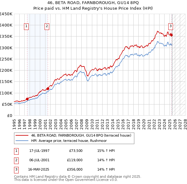 46, BETA ROAD, FARNBOROUGH, GU14 8PQ: Price paid vs HM Land Registry's House Price Index