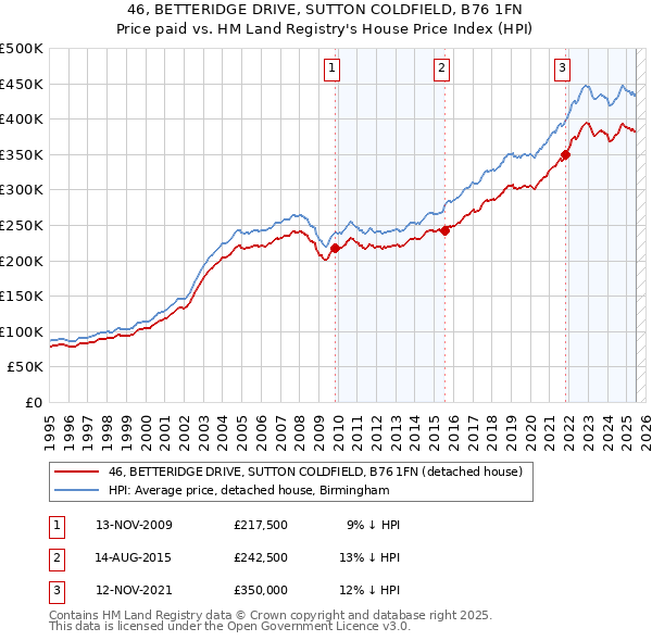 46, BETTERIDGE DRIVE, SUTTON COLDFIELD, B76 1FN: Price paid vs HM Land Registry's House Price Index