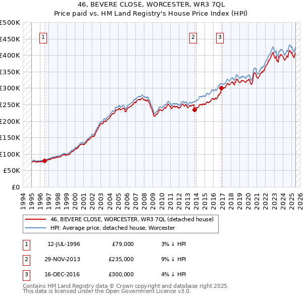 46, BEVERE CLOSE, WORCESTER, WR3 7QL: Price paid vs HM Land Registry's House Price Index