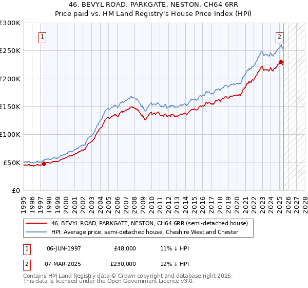 46, BEVYL ROAD, PARKGATE, NESTON, CH64 6RR: Price paid vs HM Land Registry's House Price Index