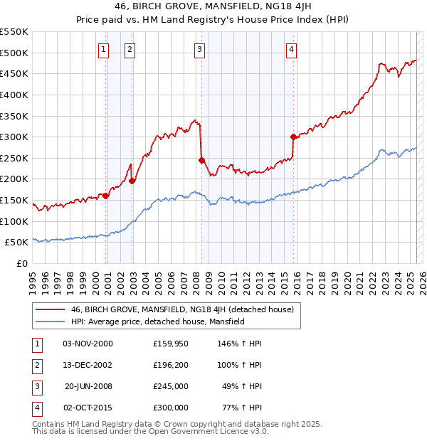 46, BIRCH GROVE, MANSFIELD, NG18 4JH: Price paid vs HM Land Registry's House Price Index