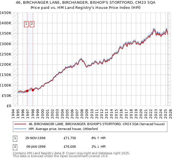 46, BIRCHANGER LANE, BIRCHANGER, BISHOP'S STORTFORD, CM23 5QA: Price paid vs HM Land Registry's House Price Index