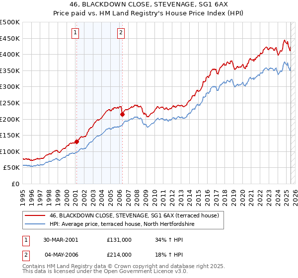 46, BLACKDOWN CLOSE, STEVENAGE, SG1 6AX: Price paid vs HM Land Registry's House Price Index